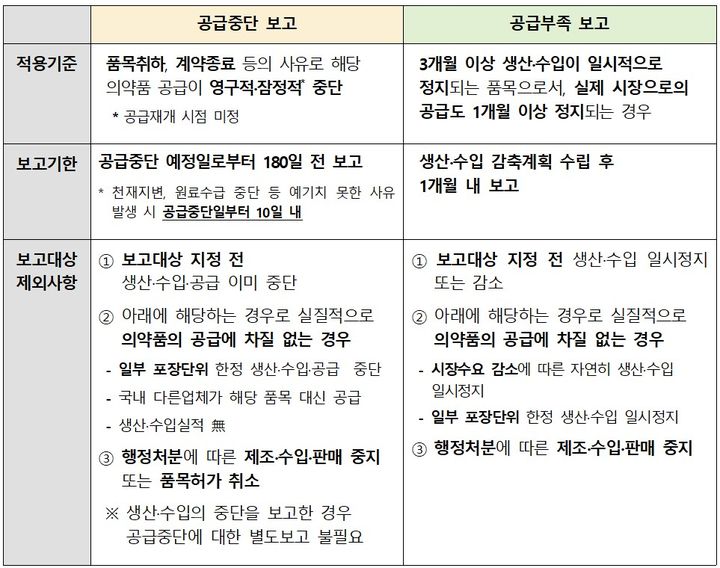[서울=뉴시스] 공급중단·부족보고 비교표 정리 (사진=식품의약품안전처 제공) 2025.05.26. photo@newsis.com *재판매 및 DB 금지