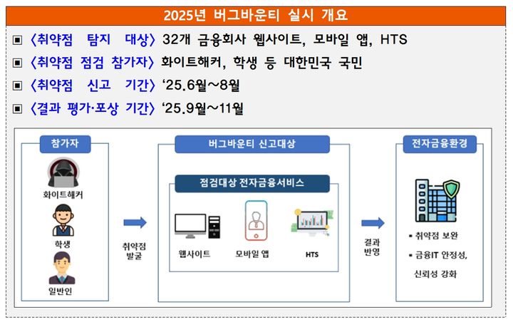 2025 금융권 버그바운티. (사진=금융감독원 제공) photo@newsis.com *재판매 및 DB 금지