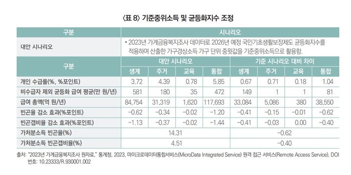 [서울=뉴시스] 보건복지 Issue & Focus 455호에 실린 '국민기초생활보장제도 주요 개편 방안의 효과에 대한 시뮬레이션 분석' 자료 중 일부. (자료=한국보건사회연구원) 2025. 5. 26.&nbsp; *재판매 및 DB 금지