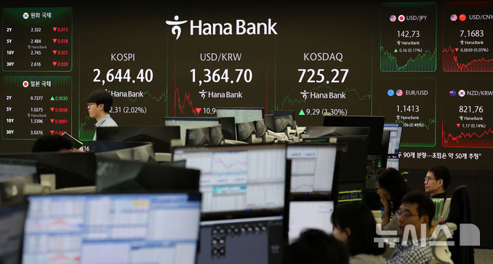 [서울=뉴시스] 이영환 기자 = 코스피가 전 거래일(2592.09)보다 52.31포인트(2.02%) 오른 2644.40에 마감한 26일 오후 서울 중구 하나은행 딜링룸 전광판에 지수가 표시되어 있다.&nbsp; 코스닥 지수는 전 거래일(715.98)보다 9.29포인트(1.30%) 상승한 725.27, 서울 외환시장에서 원·달러 환율은 전 거래일(1375.6원)보다 11.2원 내린 1364.4원에 주간 거래를 마감했다. 2025.05.26. 20hwan@newsis.com
