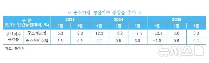 [서울=뉴시스]중소기업 생산지수 증감률 추이. (사진= 중소벤처기업연구원 제공)