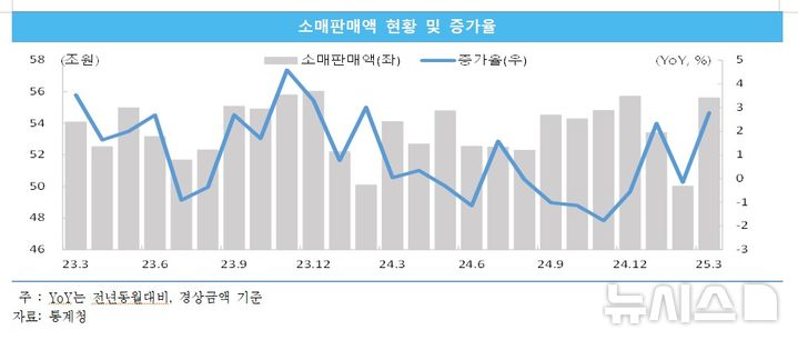 [서울=뉴시스] 소매판매액 현황 및 증가율. (사진= 중소벤처기업연구원 제공)