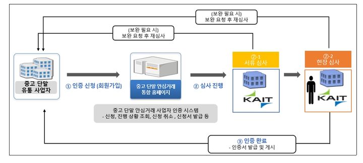 [서울=뉴시스] 중고폰 안심거래 사업자 인증 절차 (사진=과기정통부 제공) 2025.05.27. photo@newsis.com *재판매 및 DB 금지