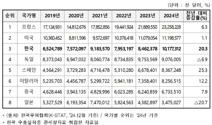 [서울=뉴시스] 국가별 화장품 수출실적 현황 (사진=식품의약품안전처 제공) 2025.05.27. photo@newsis.com *재판매 및 DB 금지