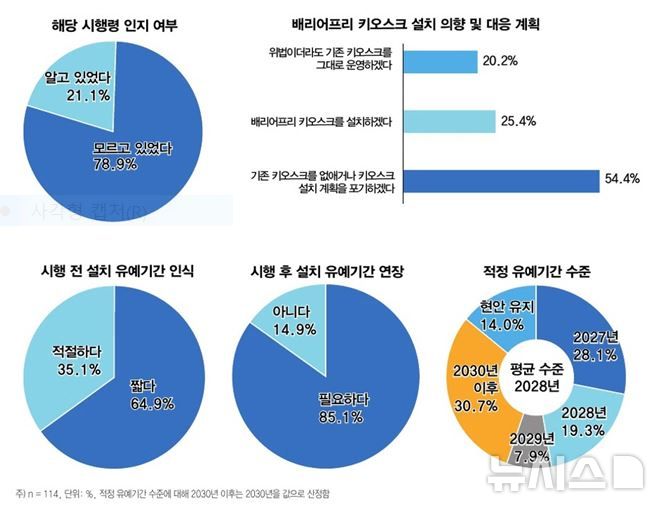 외식업주 10명중 8명 "장애인용 키오스크 유예기간 늦춰야, 설치비 지원필요"