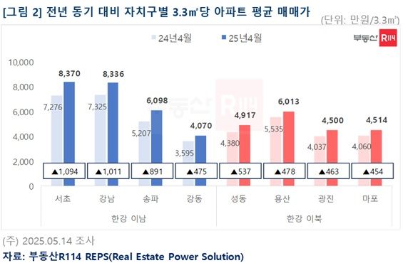 [서울=뉴시스] 1년 전 대비 자치구별 3.3㎡당 평균 매매가 (사진=부동산R114 제공) 2025.05.27. photo@newsis.com *재판매 및 DB 금지
