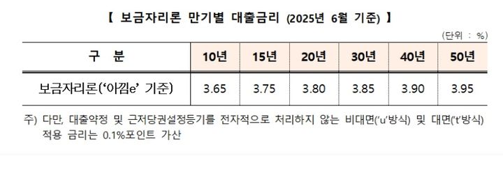 6월 보금자리론 금리. (사진=한국주택금융공사 제공) photo@newsis.com *재판매 및 DB 금지