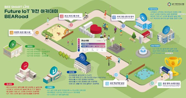 [부산=뉴시스] 부산대학교 공학교육혁신센터는 IoT(사물인터넷) 가전 산업 분야의 미래형 인재 양성을 위해 6개 대학이 컨소시엄을 구성해 'Future IoT 가전 아카데미'를 지난해에 이어 올해도 운영한다고 27일 밝혔다. (사진=부산대 제공) 2025.05.27. photo@newsis.com *재판매 및 DB 금지