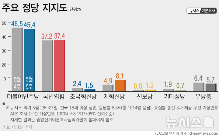 민주당 45.4%·국민의힘 37.4%…민주 1.1%p↓, 국힘 0.2%p↑[에이스리서치]