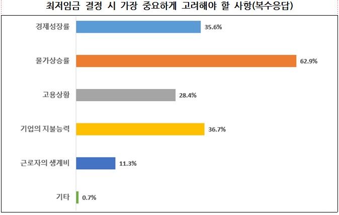 최저임금 결정 시 가장 중요하게 고려해야 할 사항&nbsp; *재판매 및 DB 금지