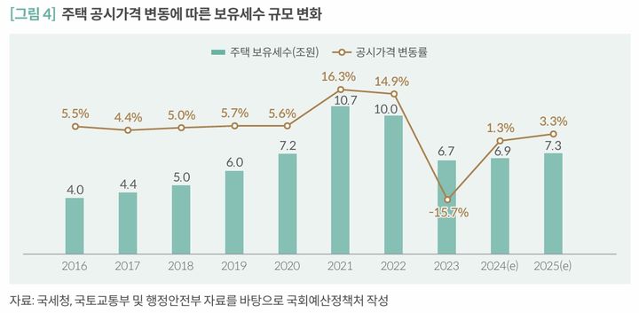 주택 공시가격 변동에 따른 보유세수 규모 변화. (자료 = 국회예산정책처) 2025.05.27. *재판매 및 DB 금지