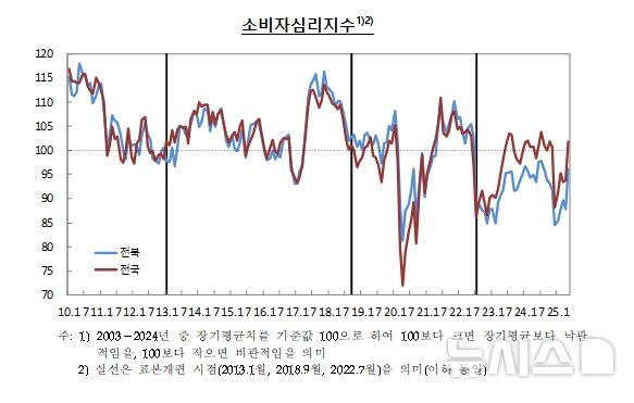 [전주=뉴시스] 올해 5월 전북지역 소비자 심리지수. (사진=한국은행 전북본부 제공) 2025.05.27. photo@newsis.com