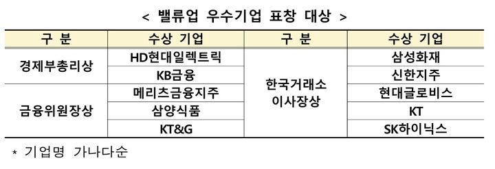 [서울=뉴시스] 이지민 수습 기자 = 한국거래소는 27일 '밸류업 프로그램 시행 1주년 기념행사'를 개최하고, HD현대일렉트릭·KB금융 등 10개 사에 대해 우수기업 표창을 진행했다. (자료=한국거래소 제공) 2025.05.27. photo@newsis.com *재판매 및 DB 금지
