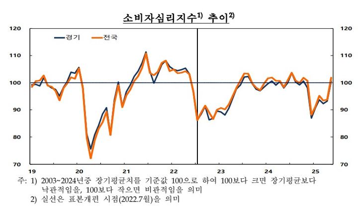 [수원=뉴시스] 5월중 경기지역의 소비자심리지수. (표=한국은행 경기본부 제공) 2025.05.27. photo@newis.com *재판매 및 DB 금지