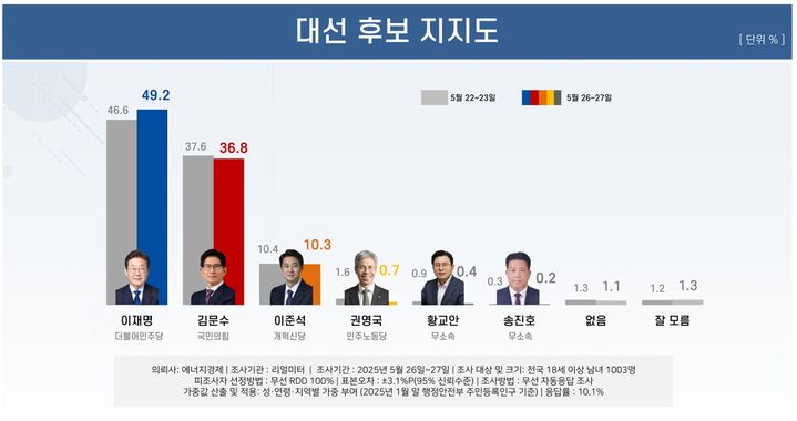 여론조사 전문회사 리얼미터가 에너지경제신문 의뢰로 지난 26~27일(5월 5주차) 전국 18세 이상 유권자 1003명을 대상으로 실시한 대선 후보 지지도 조사에 따르면 이 후보는 49.2%, 김 후보는 36.8%로 나타났다. (사진=리얼미터 제공) *재판매 및 DB 금지