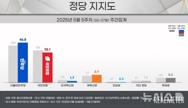 [서울=뉴시스] 5월 4주 차 리얼미터 정당 지지도. 2025.02.28