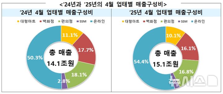 [세종=뉴시스]산업통상자원부는 지난 4월 주요 유통업체 매출이 전년대비 7.0% 증가한 15조1000억원을 기록했다고 28일 밝혔다. 오프라인 매출은 전년대비 1.9% 줄었고 온라인 매출은 15.8% 증가한 것으로 집계됐다.(사진=자료 캡쳐)
