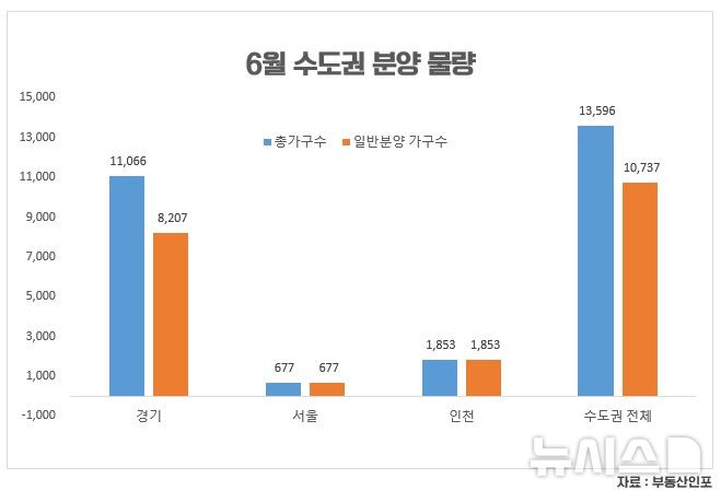 [서울=뉴시스] 6월 수도권 분양 물량. (그래픽=부동산인포 제공)