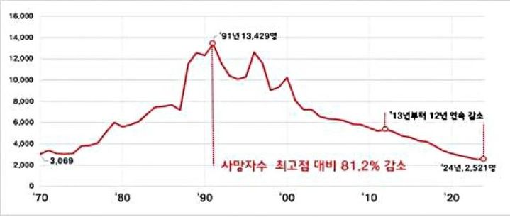 교통사고 사망자 추세. *재판매 및 DB 금지