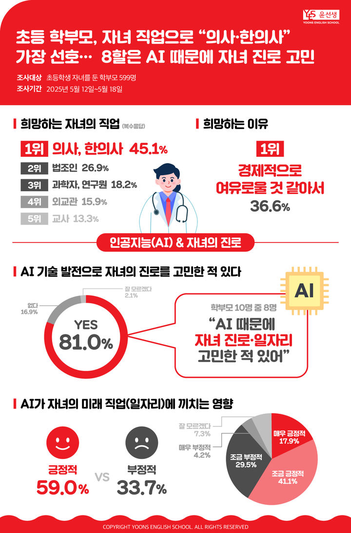 [서울=뉴시스]초등학생 학부모 선호 자녀 직업 설문조사 결과.(사진=윤선생 제공) 2025.05.28. photo@newsis.com *재판매 및 DB 금지
