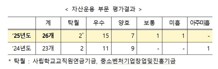 2025년도 기금평가 결과 중 자산운용 부분 평가 결과. (자료 = 기획재정부 제공) 2025.05.28.&nbsp; *재판매 및 DB 금지