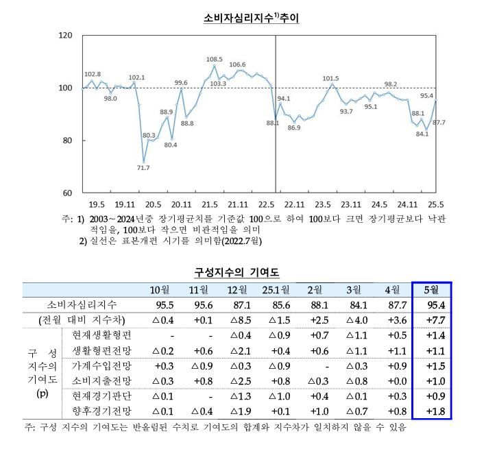 [제주=뉴시스] 한국은행 제주본부 소비자심리지수 추이. 2025.05.28. photo@newsis.com *재판매 및 DB 금지
