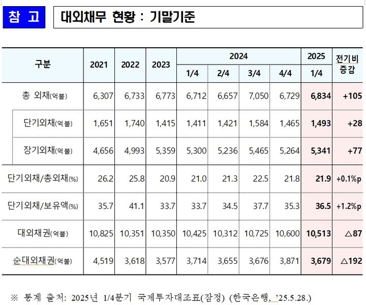 기획재정부 2025년 1분기 대외채무 동향. (자료 = 기재부 제공) 2025.05.28. *재판매 및 DB 금지