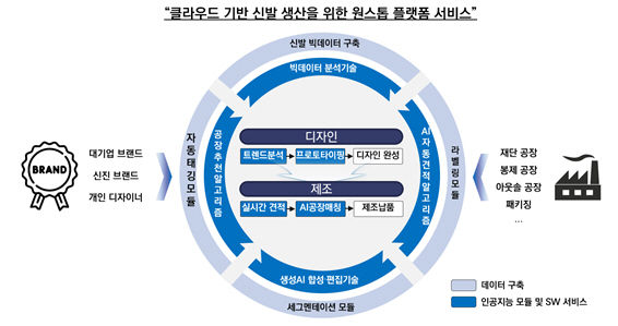 [부산=뉴시스] 2025년 XaaS 선도 프로젝트 개발 과제 목표 및 주요 연구개발 기능 과정. (사진=부산테크노파크 제공) 2025.05.28. photo@newsis.com *재판매 및 DB 금지