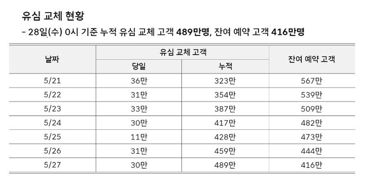 [서울=뉴시스] 지난달 22일 SK텔레콤 해킹 사고 발표 이후 이달 27일까지 유심을 교체한 가입자는 489만명이다. (사진=SK텔레콤 뉴스룸) *재판매 및 DB 금지