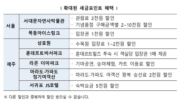 국세청이 서울·제주 지역의 문화·여가 시설에서 세금포인트를 통한 할인 혜택을 누릴 수 있도록 업무협약을 체결했다고 28일 밝혔다. (자료 = 국세청 제공) 2025.05.28. *재판매 및 DB 금지