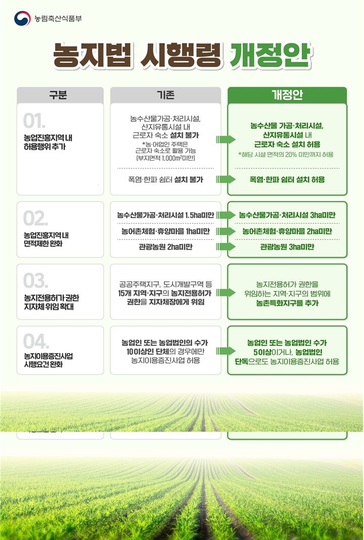 다음달 2일부터 농업진흥지역에서도 근로자 숙소와 폭염·한파 쉼터 설치가 가능해진다. 농촌특화지구의 농지전용허가 권한은 지방자치단체로 위임되고, 농지이용증진사업의 참여 요건도 완화된다. (자료 = 농림축산식품부 제공) 2025.05.28. *재판매 및 DB 금지