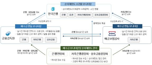 상호금융권 유동성 모니터링 체계. (자료=금융위원회 제공) photo@newsis.com *재판매 및 DB 금지