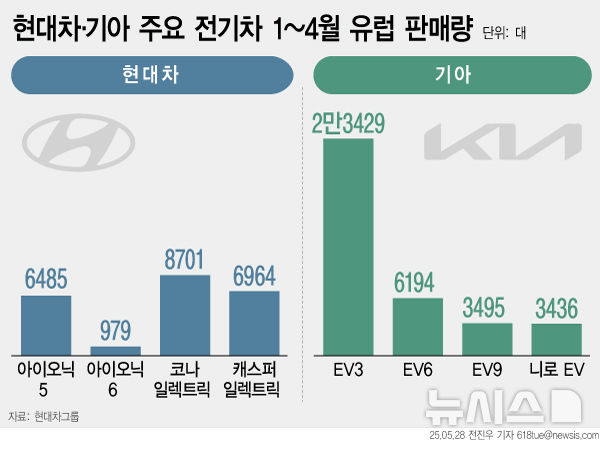 [서울=뉴시스] 현대차·기아 주요 전기차 1~4월 유럽 판매량