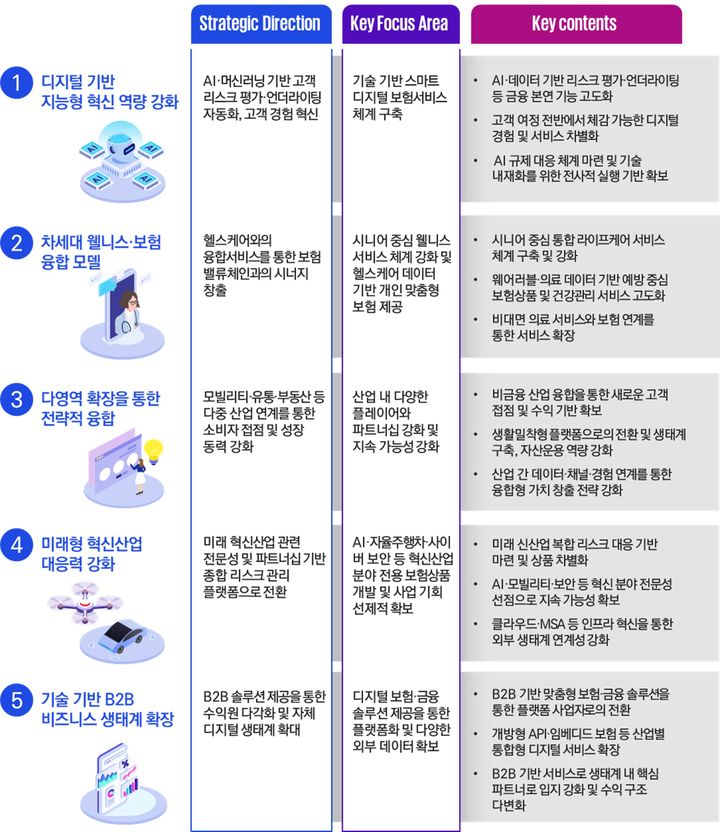 [서울=뉴시스] 이지민 수습 기자 = 삼정KPMG는 '보험 리부트(Re:Boot), 보험 산업의 미래 비즈니스 방향은?' 보고서를 발간했다고 28일 밝혔다. (사진=삼정KPMG 제공) 2025.05.28. photo@newsis.com *재판매 및 DB 금지
