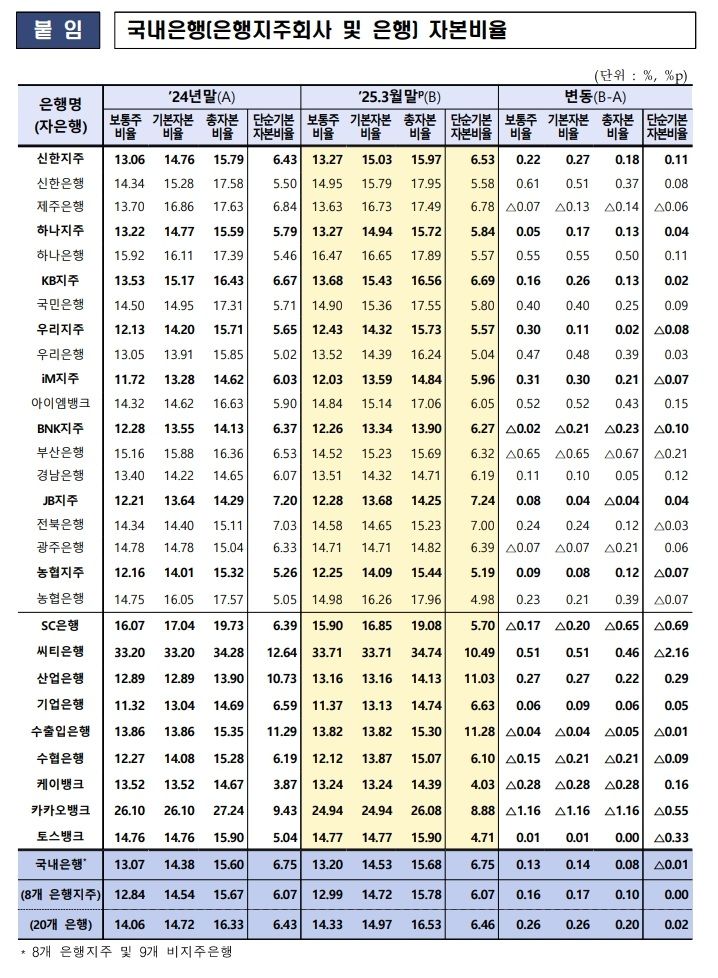 2025년 3월말 은행지주회사 및 은행 BIS기준 자본비율(잠정치). (자료=금융감독원 제공) photo@newsis.com *재판매 및 DB 금지