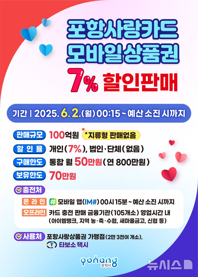 [포항=뉴시스] 송종욱 기자 = 6월 포항사랑카드를 다음 달 2일부터 7% 할인 판매해 지역 경제 활성화를 견인한다. 사진은 6월 포항사랑카드 7% 할인 홍보물 이미지. (사진=포항시 제공) 2025.05.28. photo@newsis.com