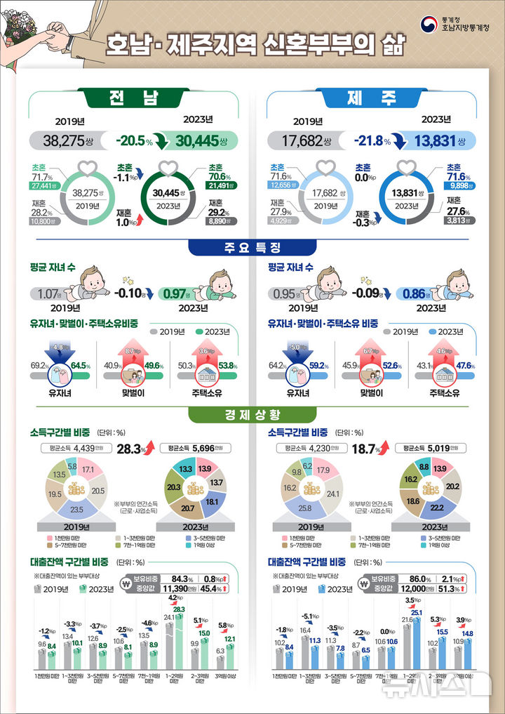 호남·제주 신혼부부, 5년새 9.7만쌍↓…자녀수도 감소세