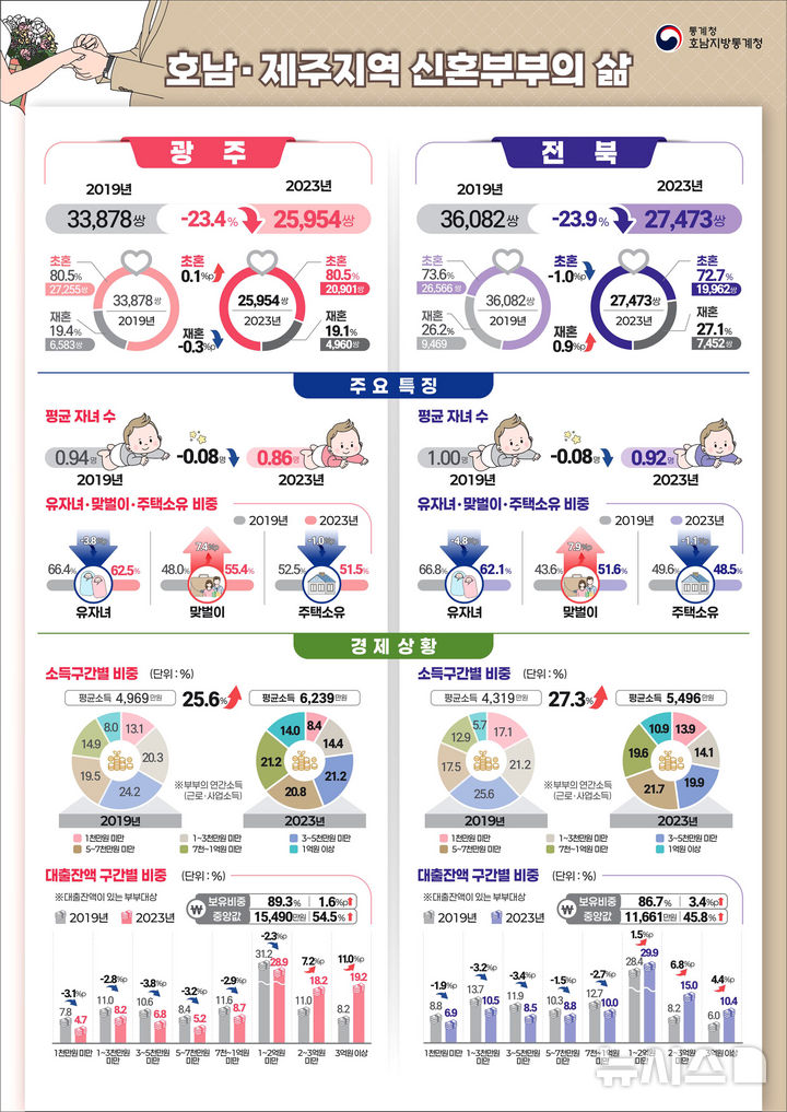 호남·제주 신혼부부, 5년새 9.7만쌍↓…자녀수도 감소세