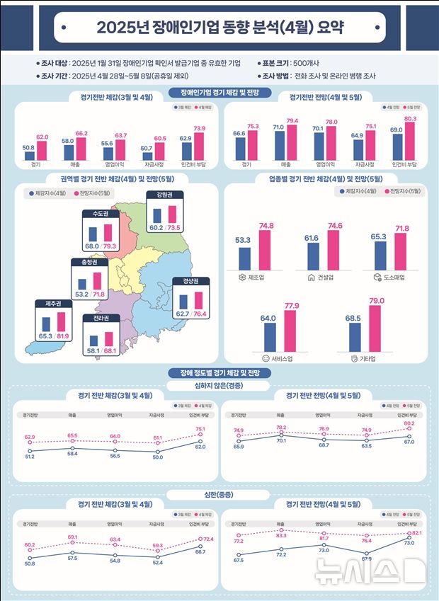 [서울=뉴시스] 2025년 4월 장애인기업의 경기 체감과 5월 경기 전망. (사진= 장애인기업종합지원센터 제공) 
