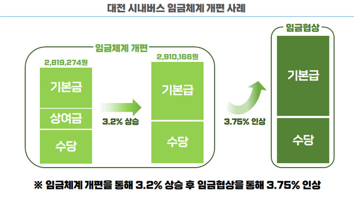 [서울=뉴시스] 대전 시내버스 임금체계 개편 사례. 2025.05.29. (도표=서울시 제공) *재판매 및 DB 금지