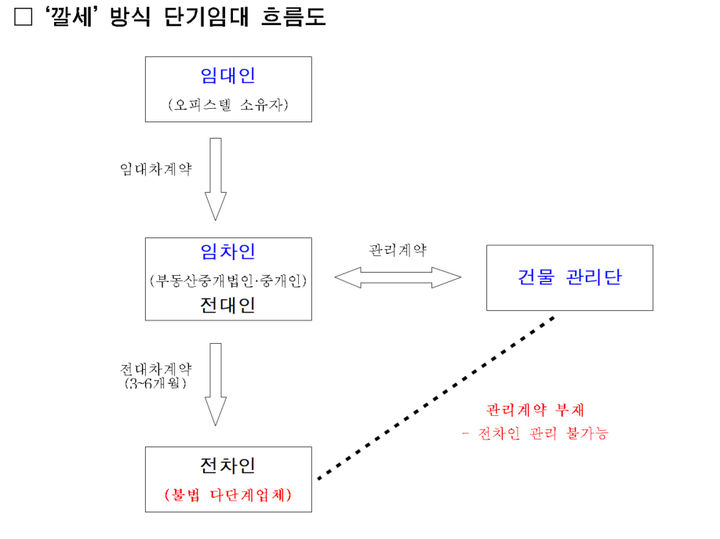 [서울=뉴시스] 깔세 방식 단기 임대 흐름도. 2025.05.29. (도표=서울시 제공) *재판매 및 DB 금지