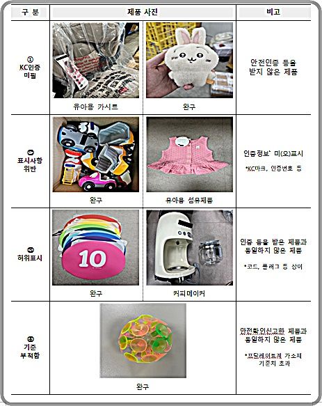[대전=뉴시스] 적발유형별 어린이제품 및 전기·생활용품.(사진=관세청 제공) *재판매 및 DB 금지