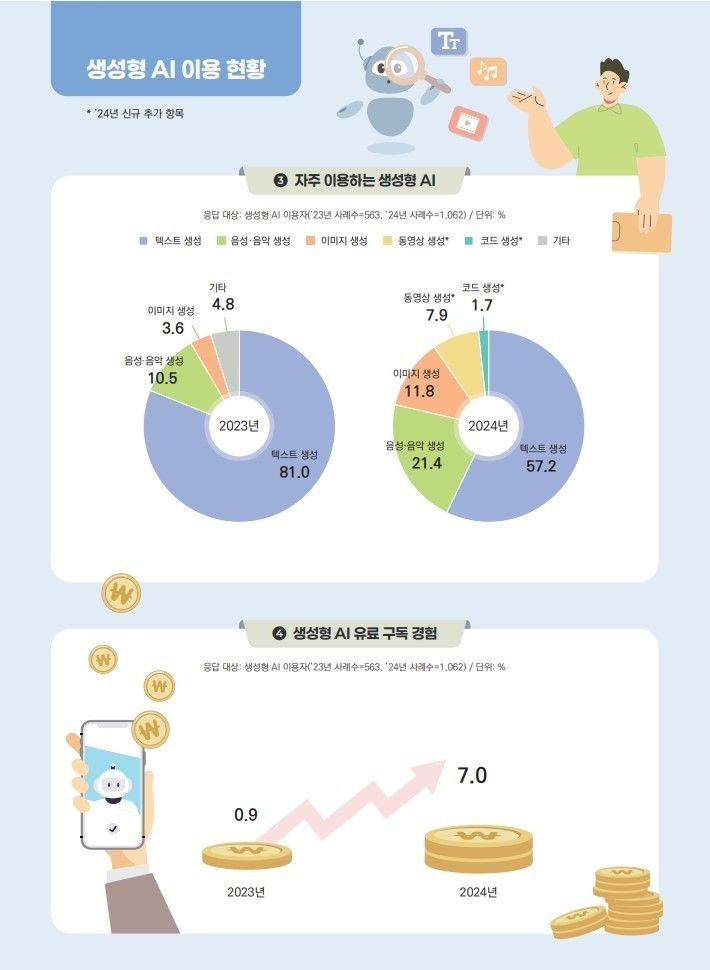 "美 다음으로 챗GPT 유료구독자 많다더니"…韓 국민 4명 중 1명 AI 써봤다