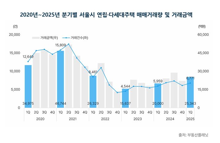 [서울=뉴시스] 2020년~2025년 분기별 서울시 연립·다세대주택 매매거래량 및 거래금액. (그래픽=부동산플래닛 제공) 2025.05.29. photo@newsis.com *재판매 및 DB 금지