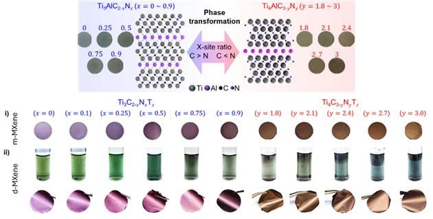 [서울=뉴시스] 고순도 질소 치환 전 조성 MAX 상 및 맥신의 제조 공정과 형태 (사진=권순용 UNIST 교수 제공) 2025.05.29. photo@newsis.com *재판매 및 DB 금지