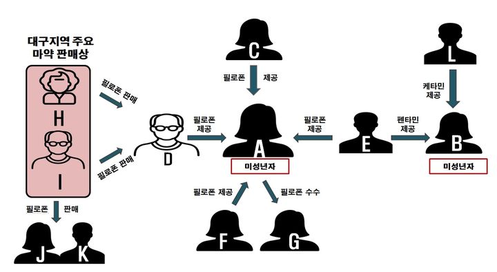 [대구=뉴시스] 가출 청소년에게 필로폰, 케타민 등 마약류를 제공해 투약하게 한 마약 사범, 필로폰 등을 판매한 마약 판매상 등이 무더기로 재판에 넘겨졌다. (그래픽 = 대구지방검찰청 제공) 2025.05.29. photo@newsis.com *재판매 및 DB 금지