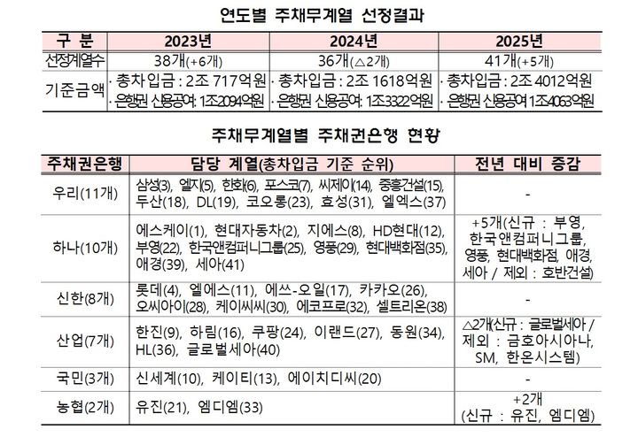 (자료=금융감독원 제공) photo@newsis.com *재판매 및 DB 금지