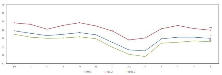 [서울=뉴시스] 중소기업중앙회가 29일 발표한 6월 중소기업 업황전망 SBHI (사진=중소기업중앙회 제공) 2025.05.29. photo@newsis.com *재판매 및 DB 금지