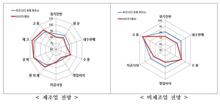 [서울=뉴시스] 중소기업중앙회가 29일 발표한 올해 6월 SBHI와 최근 3년간 동월 SBHI 평균치를 비교한 그래프 (사진=중소기업중앙회 제공) 2025.05.29. photo@newsis.com *재판매 및 DB 금지