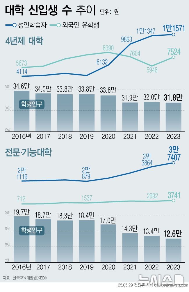 [서울=뉴시스] 학령인구 감소에 따라 신입생 수가 크게 줄자 대학들은 성인학습자, 외국인 등 다양한 특성을 지닌 신입생들을 모집하고 있다. 